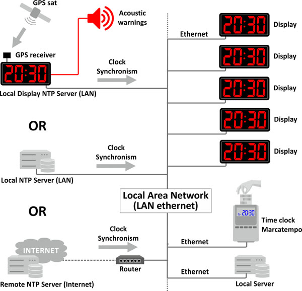  orologi sincronizzati server NTP